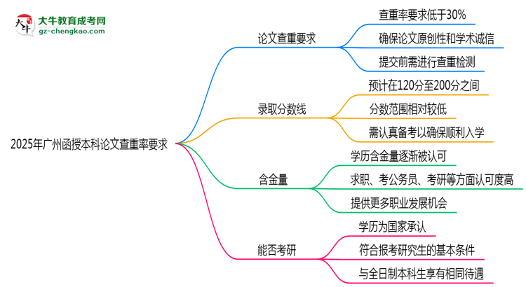 2025年廣州函授本科論文查重率要求：低于30%？思維導圖