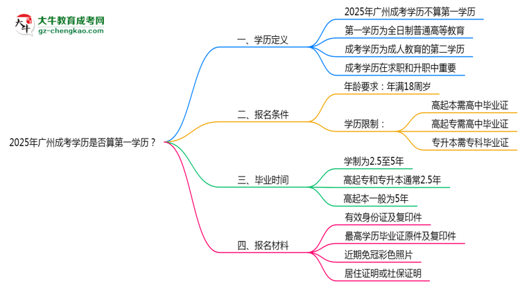 2025年廣州成考學歷是否算第一學歷？定義思維導圖