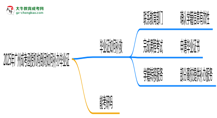 2025年廣州成考函授機構(gòu)倒閉如何補辦畢業(yè)證?思維導(dǎo)圖