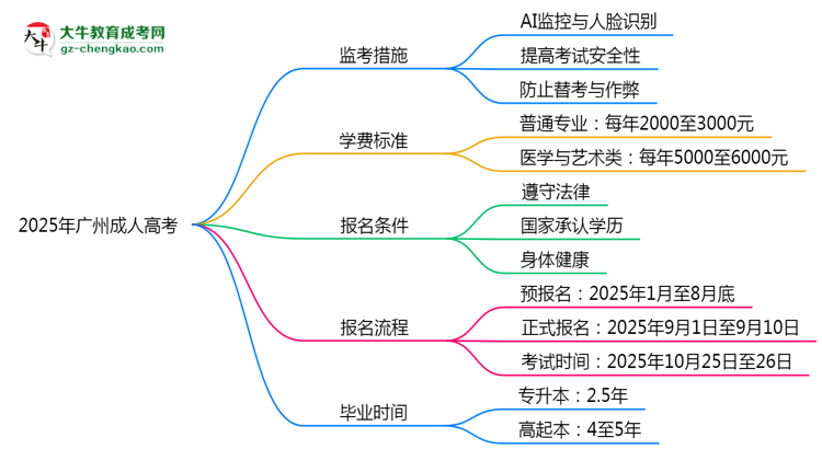 2025年廣州成人高考監(jiān)考升級:AI監(jiān)控+人臉識別思維導圖