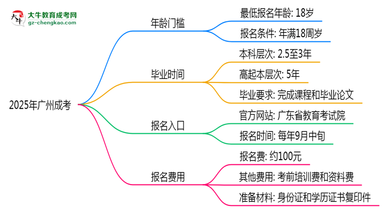 2025年廣州成考年齡門(mén)檻：最低多少歲可報(bào)？思維導(dǎo)圖
