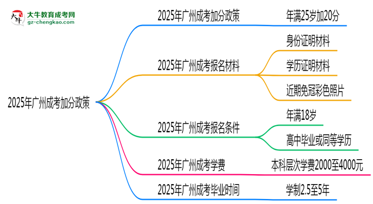 2025年廣州成考加分政策：25歲自動(dòng)加20分？思維導(dǎo)圖