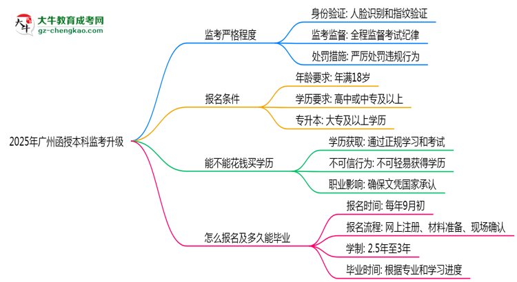 2025年廣州函授本科監(jiān)考升級:AI監(jiān)控+人臉識別思維導(dǎo)圖