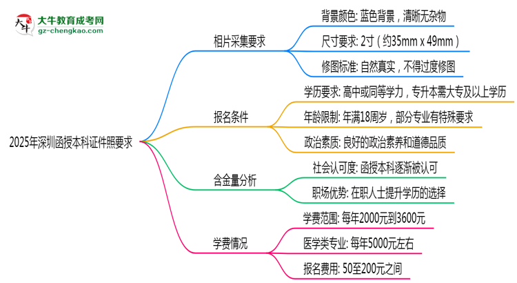 2025年深圳函授本科證件照要求:藍(lán)底/尺寸/修圖思維導(dǎo)圖
