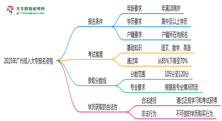 2025年廣州成人大專報名資格：年齡/學(xué)歷限制詳解思維導(dǎo)圖