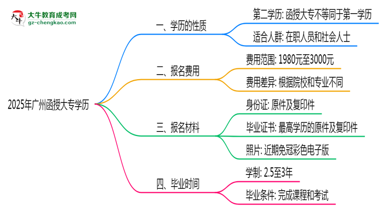 2025年廣州函授大專學(xué)歷是否算第一學(xué)歷？定義思維導(dǎo)圖