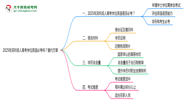 2025年深圳成人高考學位英語必考嗎?替代方案思維導圖