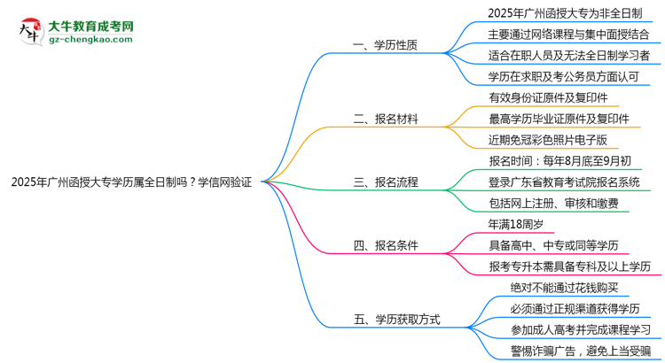 2025年廣州函授大專學(xué)歷屬全日制嗎？學(xué)信網(wǎng)驗(yàn)證思維導(dǎo)圖