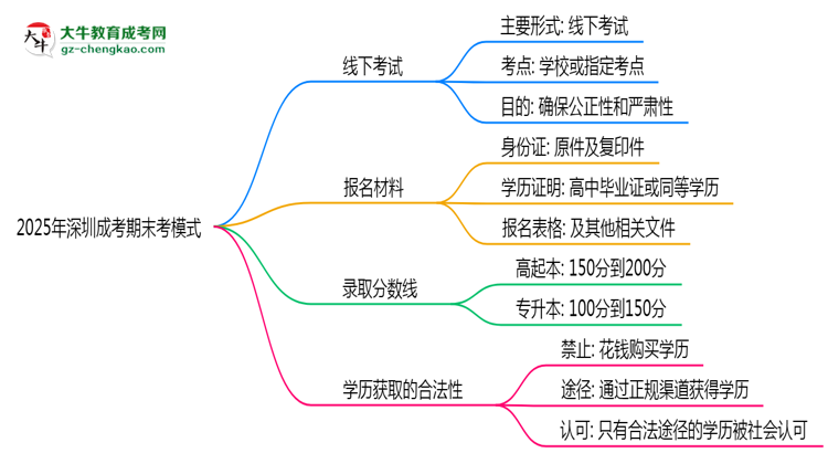 2025年深圳成考期末考模式：線上or線下？思維導(dǎo)圖