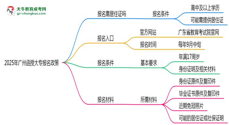 2025年廣州非戶籍生函授大專報(bào)名需居住證嗎？思維導(dǎo)圖