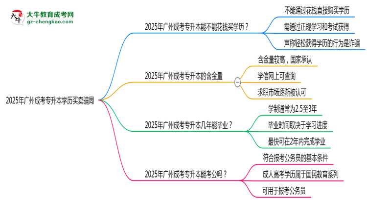 2025年廣州成考專升本學(xué)歷買賣騙局！官方嚴(yán)打公告思維導(dǎo)圖