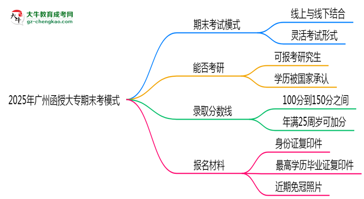 2025年廣州函授大專期末考模式：線上or線下？思維導圖