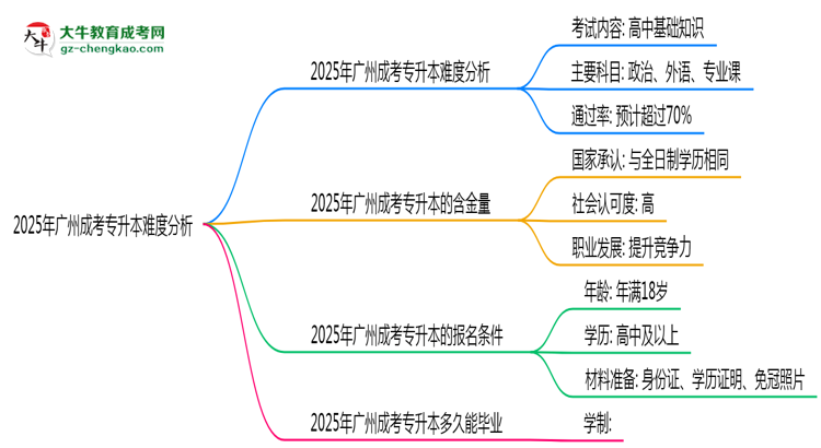 2025年廣州成考專升本難度分析：通過率超70%？思維導(dǎo)圖