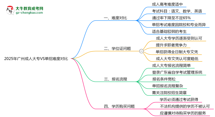 2025年廣州成人大專VS單招難度對(duì)比：哪個(gè)更簡(jiǎn)單？思維導(dǎo)圖