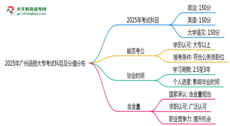 2025年廣州函授大?？荚嚳颇考胺种捣植迹罕乜紟组T？思維導(dǎo)圖