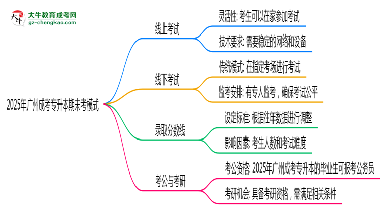 2025年廣州成考專升本期末考模式：線上or線下？思維導圖