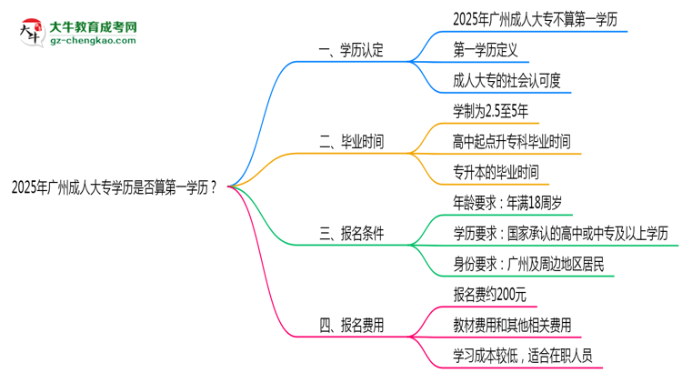 2025年廣州成人大專學歷是否算第一學歷？定義思維導圖