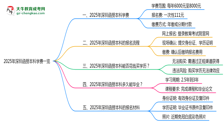 2025年深圳函授本科學(xué)費(fèi)一覽：總費(fèi)用+分期政策說(shuō)明思維導(dǎo)圖
