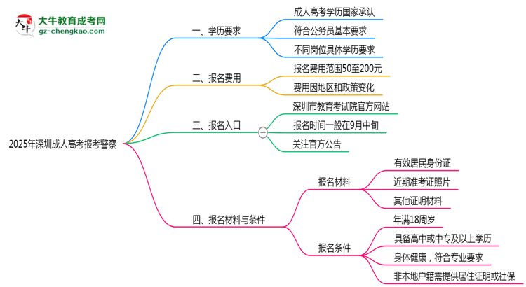 2025年深圳成人高考學歷能考警察嗎？崗位限制思維導圖