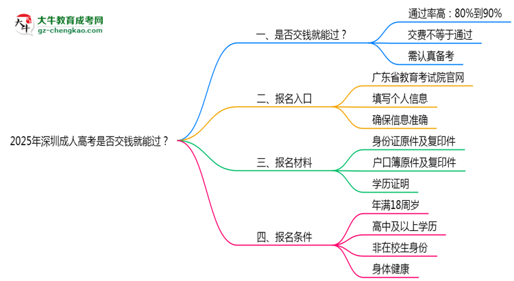 2025年深圳成人高考是否交錢(qián)就能過(guò)？通過(guò)率真相思維導(dǎo)圖
