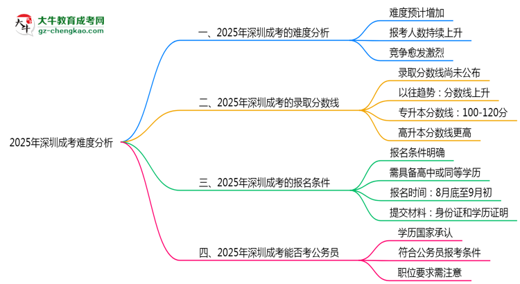 2025年深圳成考難度分析：通過率超70%？思維導(dǎo)圖
