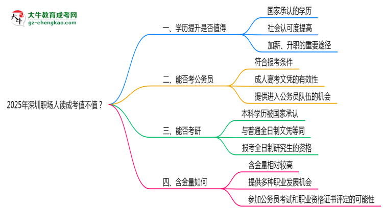 2025年深圳職場人讀成考值不值？就業(yè)優(yōu)勢對比思維導(dǎo)圖