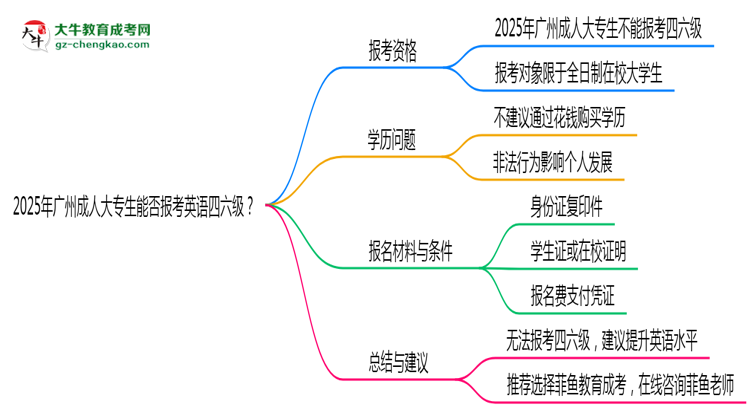2025年廣州成人大專生能否報(bào)考英語(yǔ)四六級(jí)?思維導(dǎo)圖