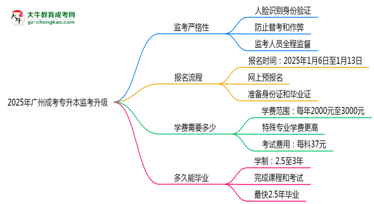2025年廣州成考專升本監(jiān)考升級：AI監(jiān)控+人臉識別思維導(dǎo)圖