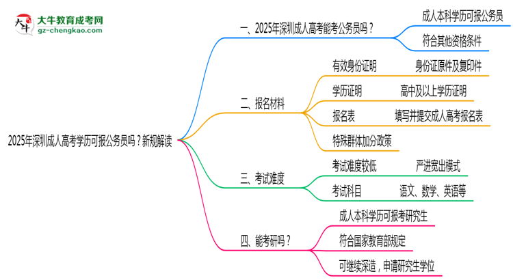 2025年深圳成人高考學(xué)歷可報(bào)公務(wù)員嗎?新規(guī)解讀思維導(dǎo)圖