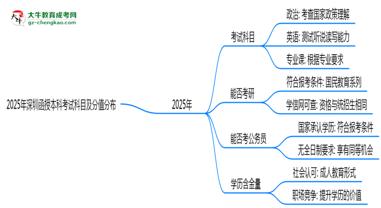 2025年深圳函授本科考試科目及分值分布：必考幾門？思維導(dǎo)圖