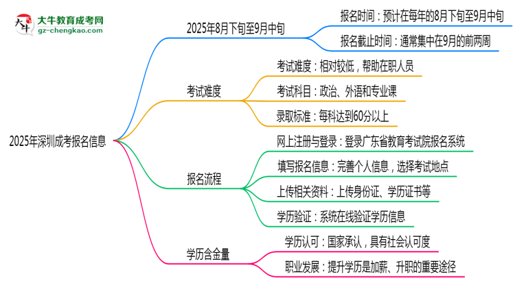 2025年深圳成考報(bào)名截止時(shí)間及補(bǔ)報(bào)通道思維導(dǎo)圖