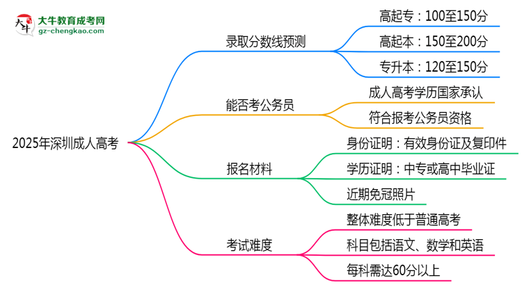 2025年深圳成人高考錄取線預(yù)測:各院校最低分對比思維導(dǎo)圖
