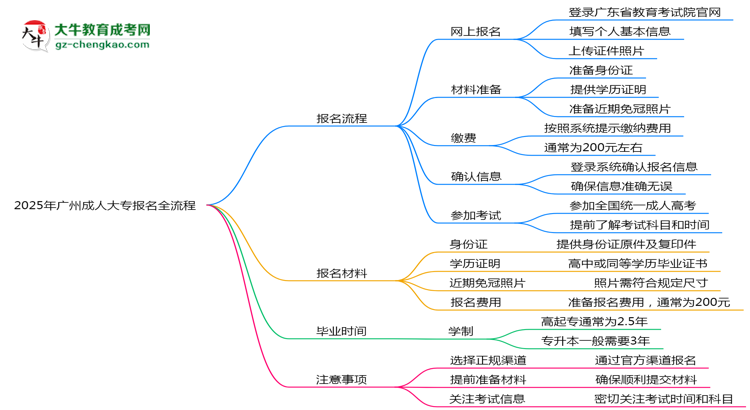 2025年廣州成人大專報名全流程（附官網(wǎng)操作截圖）思維導(dǎo)圖
