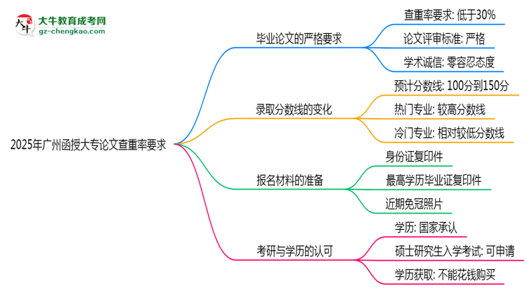 2025年廣州函授大專論文查重率要求：低于30%？思維導圖