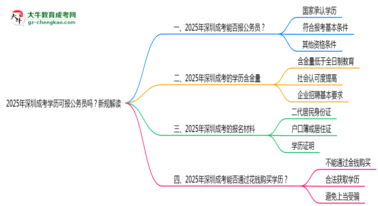 2025年深圳成考學(xué)歷可報(bào)公務(wù)員嗎？新規(guī)解讀思維導(dǎo)圖