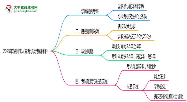 2025年深圳成人高考學歷考研條件:院校限制說明思維導圖