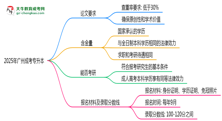 2025年廣州成考專升本論文查重率要求：低于30%？思維導圖