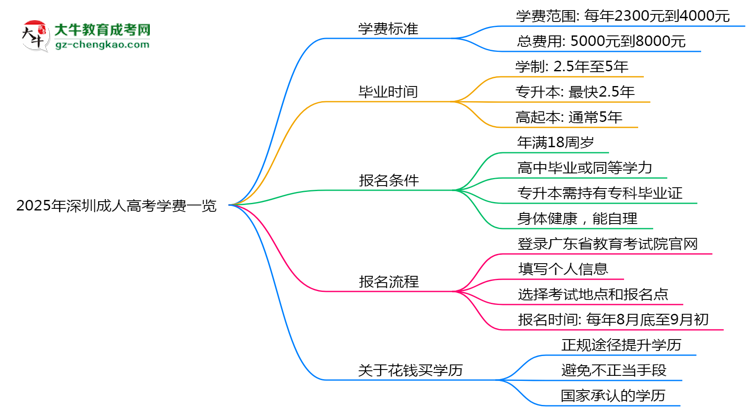2025年深圳成人高考學(xué)費(fèi)一覽:總費(fèi)用+分期政策說(shuō)明思維導(dǎo)圖