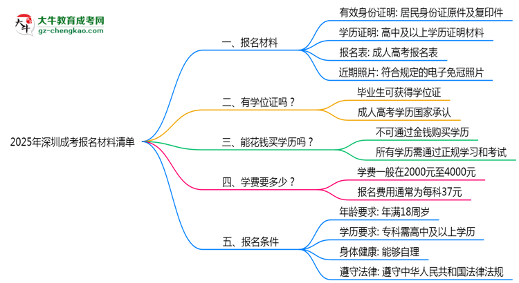 2025年深圳成考報(bào)名材料清單(附模板下載鏈接)思維導(dǎo)圖