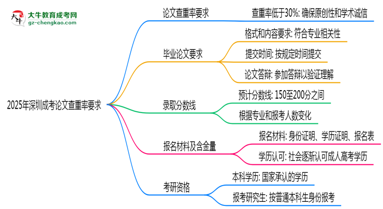 2025年深圳成考論文查重率要求：低于30%？思維導(dǎo)圖