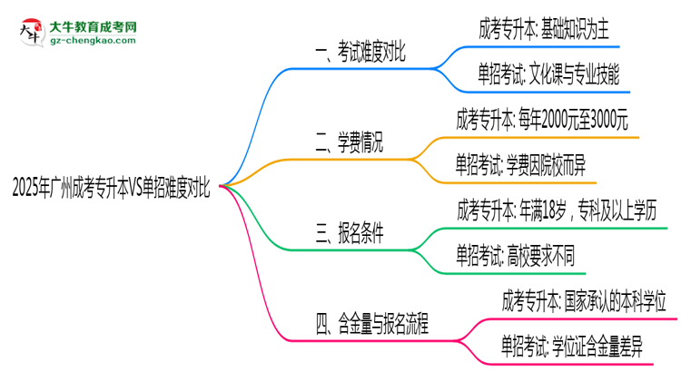 2025年廣州成考專升本VS單招難度對比:哪個更簡單?思維導(dǎo)圖