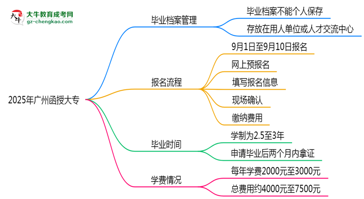 2025年廣州函授大專(zhuān)畢業(yè)檔案能否個(gè)人保管？思維導(dǎo)圖