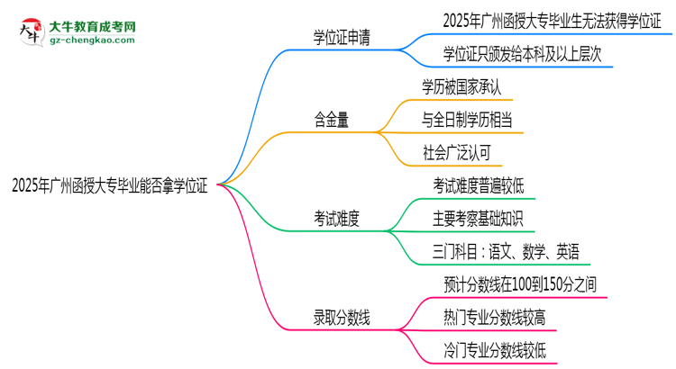 2025年廣州函授大專畢業(yè)能否拿學(xué)位證？官方申請條件思維導(dǎo)圖