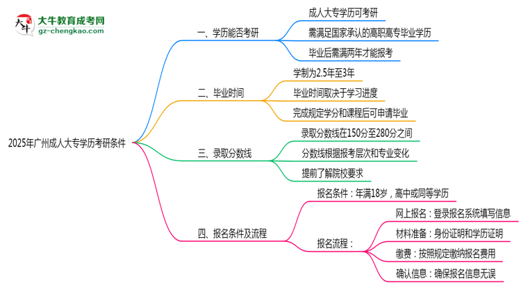 2025年廣州成人大專學歷考研條件:院校限制說明思維導圖