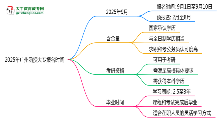 2025年廣州函授大專報名是否全年開放?時間限制思維導(dǎo)圖