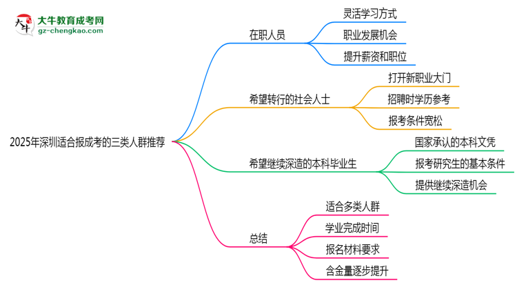 2025年深圳適合報(bào)成考的三類(lèi)人群推薦思維導(dǎo)圖