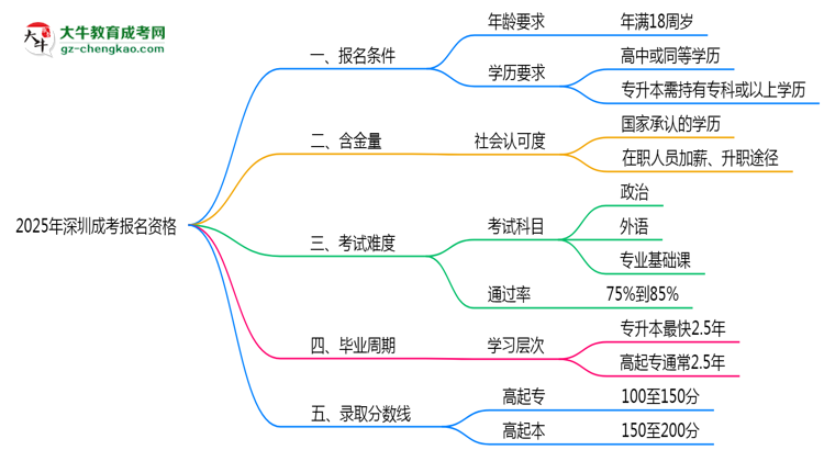 2025年深圳成考報(bào)名資格:年齡/學(xué)歷限制詳解思維導(dǎo)圖