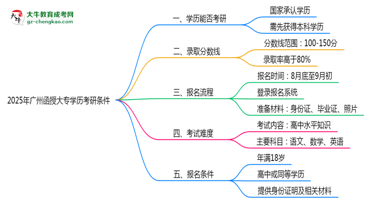 2025年廣州函授大專學歷考研條件:院校限制說明思維導圖