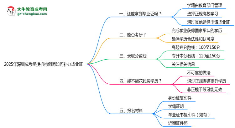 2025年深圳成考函授機(jī)構(gòu)倒閉如何補(bǔ)辦畢業(yè)證?思維導(dǎo)圖
