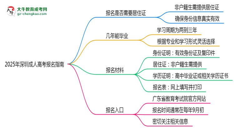 2025年深圳非戶籍生成人高考報(bào)名需居住證嗎？思維導(dǎo)圖